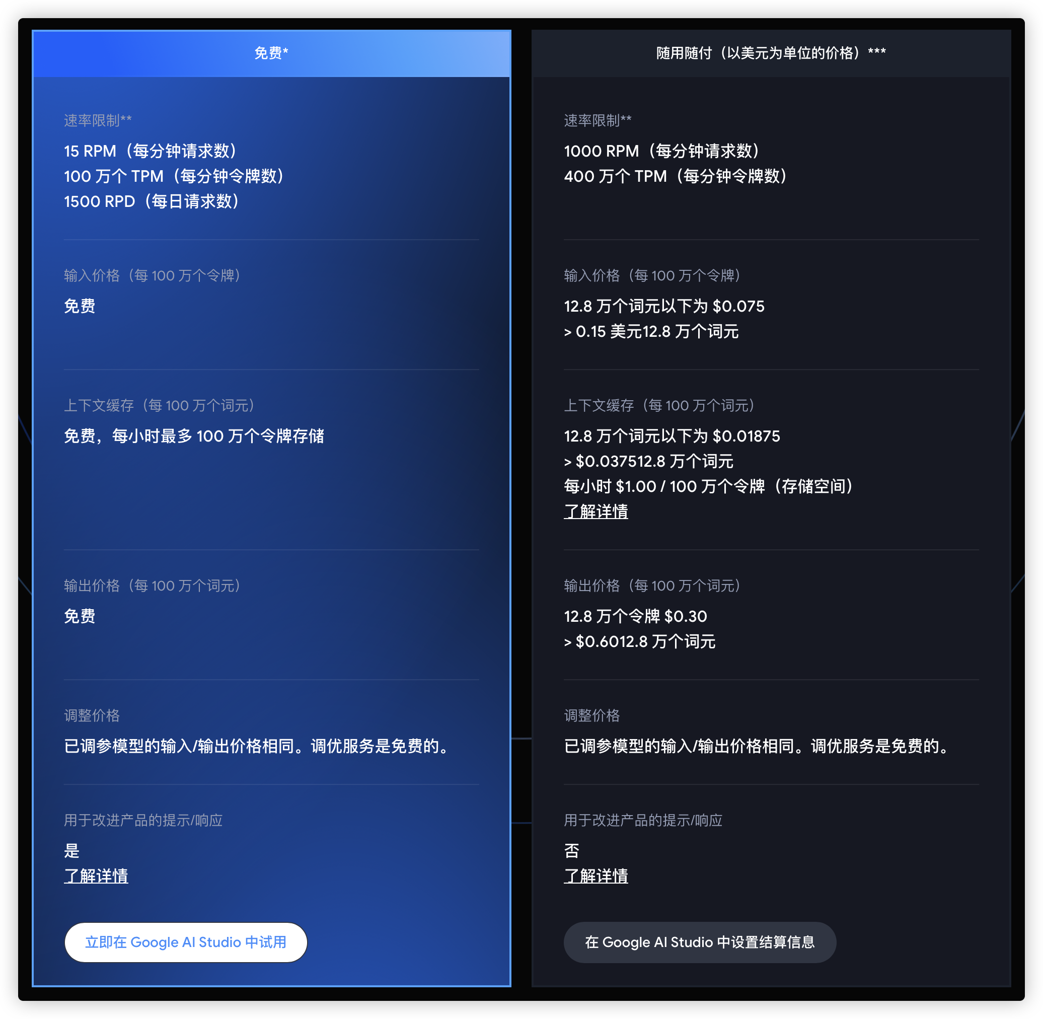 Google Gemini API每天免费向开发者提供15亿个Token